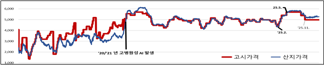 2020~2021년 고병원성 조류인플루엔자(AI) 발생 전후 계란 산지가격 및 고시가격 흐름. 사진=농림축산식품부 제공