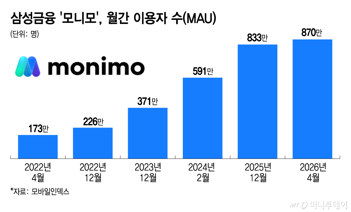 삼성금융 '모니모', 월간 이용자 수(MAU)/그래픽=김지영