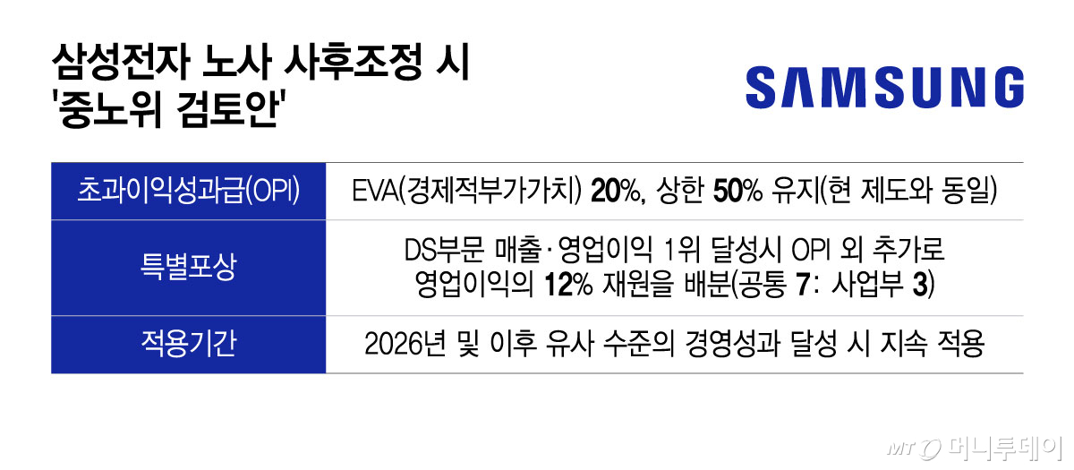 삼성전자 노사 사후조정 시 '중노위 검토안'/그래픽=윤선정