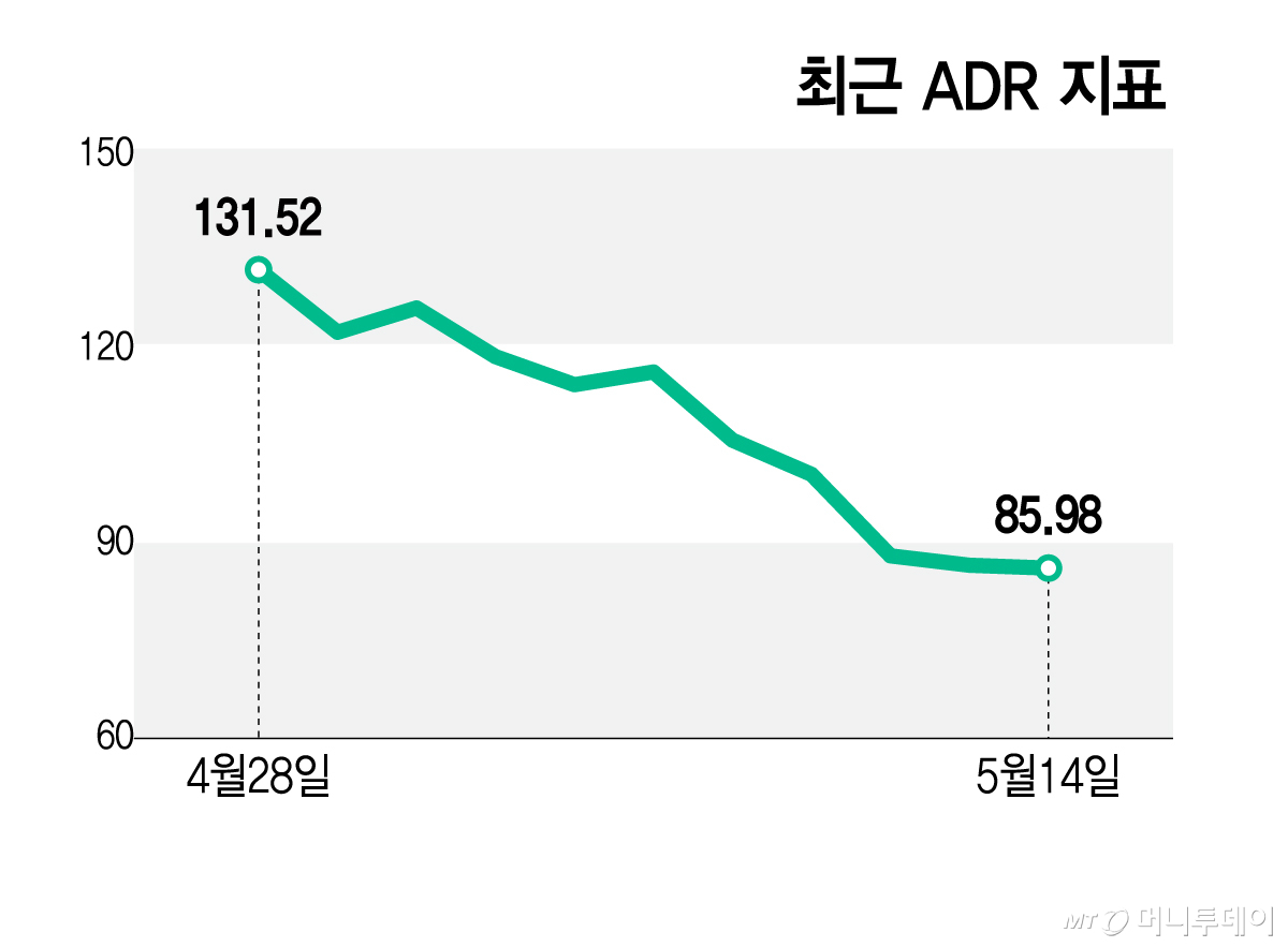 최근 ADR 지표/그래픽=김지영