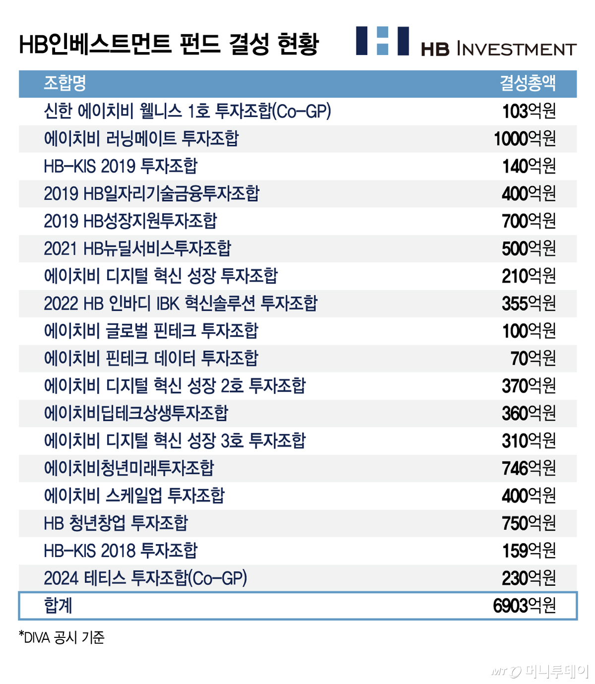 HB인베스트먼트 펀드 결성 현황/그래픽=김지영