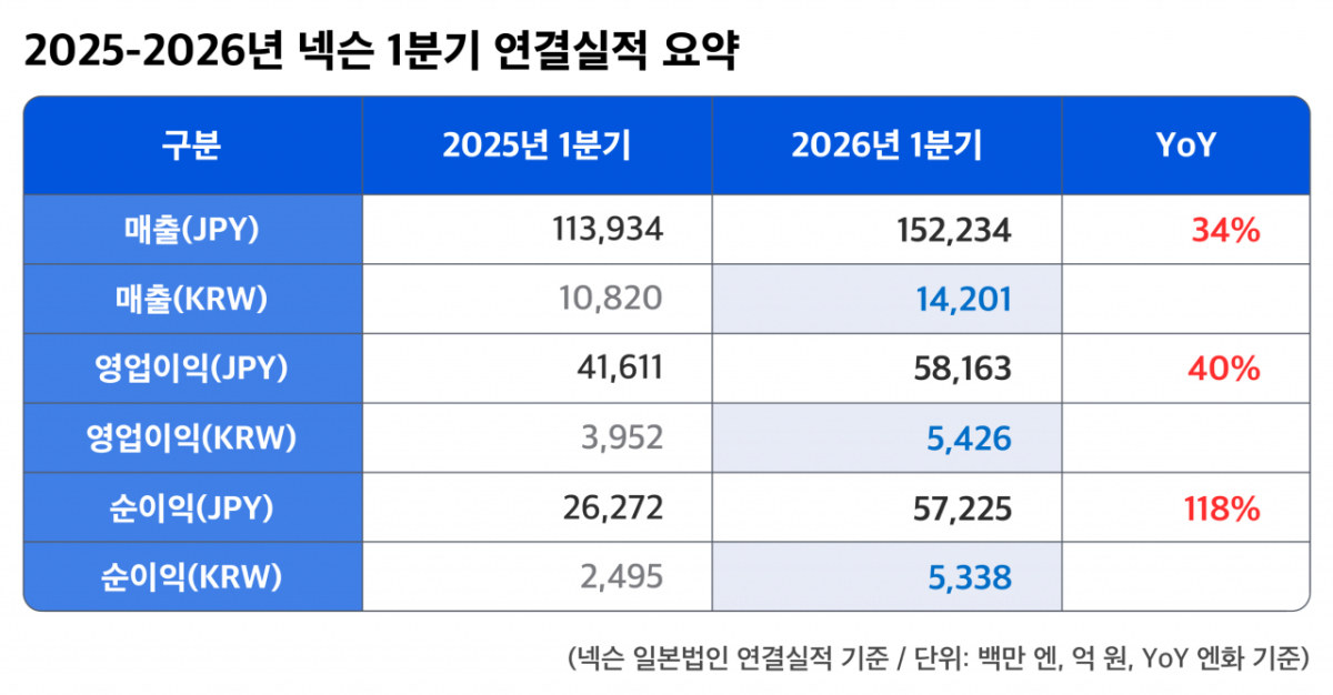 넥슨 1분기 실적 요약. 2026.05.14./사진제공=넥슨