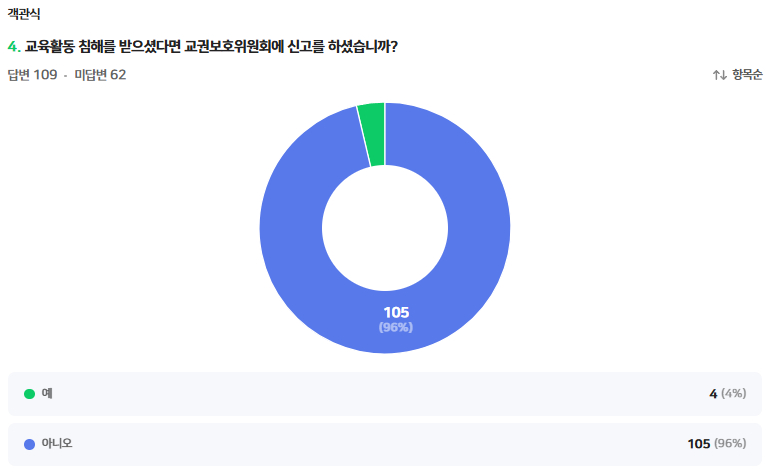 노조가 8~12일 도내 교직원 171명을 대상으로 실시한 '학교 현장 교권 및 악성 민원 실태 조사' 결과 응답자 54.4%인 93명이 최근 1년 사이 교육활동 침해를 직접 경험했다고 답했다.  이 가운데 교권보호위원회에 신고한 교사는 3명으로 3.2%에 그쳤고, 나머지 96.8%는 별도 신고 없이 사안을 감내한 것으로 나타났다. /사진제공=제주교사노조