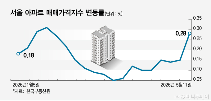 서울 아파트 매매가격지수 변동률/그래픽=임종철