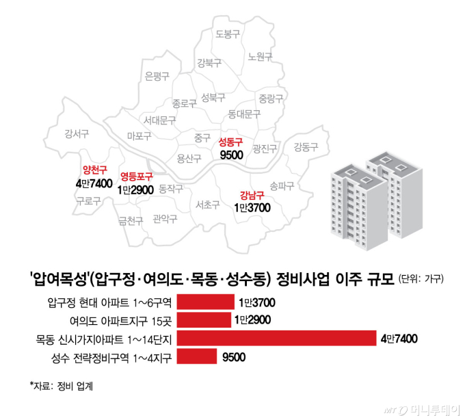 '압여목성'(압구정·여의도·목동·성수동) 정비사업 이주 규모/그래픽=김현정