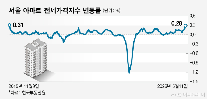 서울 아파트 전세가격지수 변동률/그래픽=임종철