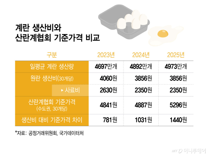 계란 생산비와 산란계협회 기준가격 비교/그래픽=윤선정