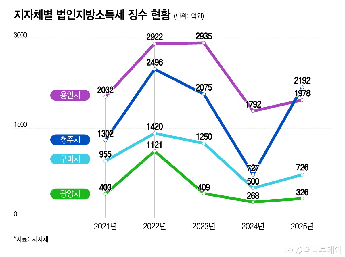 지자체별 법인지방소득세 징수 현황/그래픽=이지혜