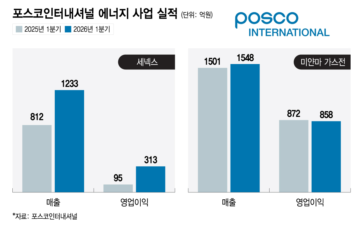 트레이딩 앞지르는 '신사업'..K상사 턴어라운드 가속
