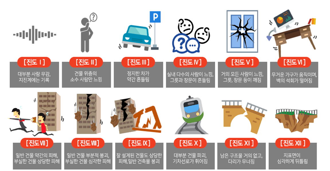 진도 Ⅰ~Ⅻ 단계별 현상(수정 메르칼리 진도계급). /사진=기상청 제공.