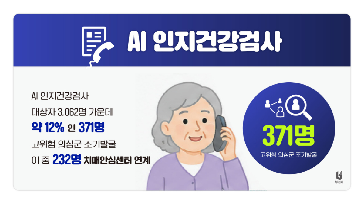 AI 음성분석 인지건강검사를 통해 고위험 의심군을 치매안심센터로 연계하고 있다./사진제공=부천시