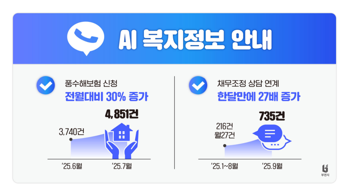 풍수해보험 신청, 채무조정 상담연계 건수 증가 수치./사진제공=부천시