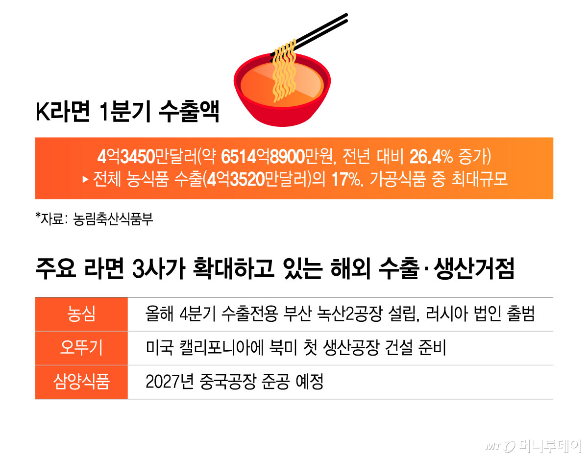 K라면 1분기 수출액 및 주요 라면3사가 확대하고 있는 해외 수출·생산거점/그래픽=윤선정
