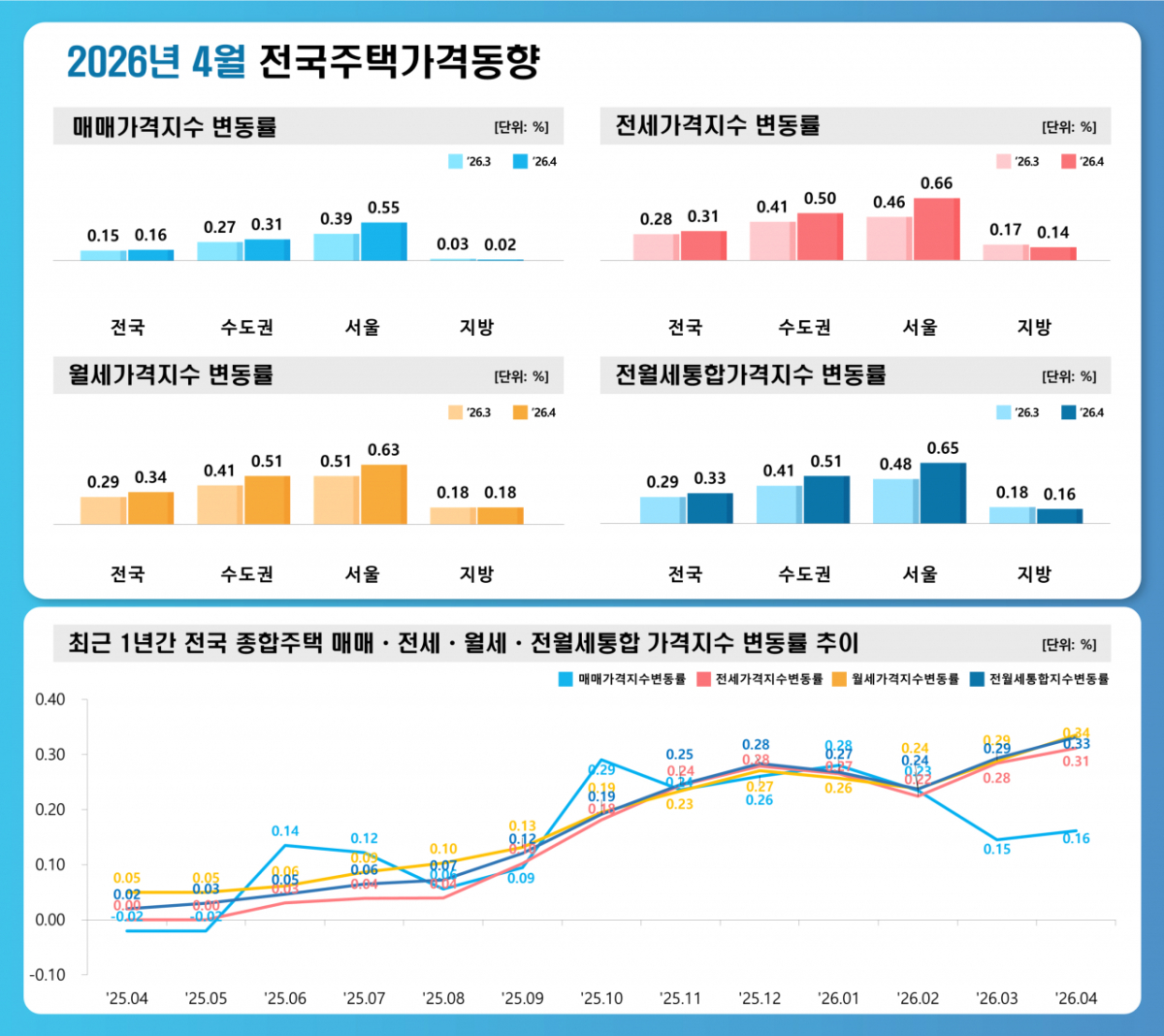 4월 주택가격동향/사진제공=한국부동산원