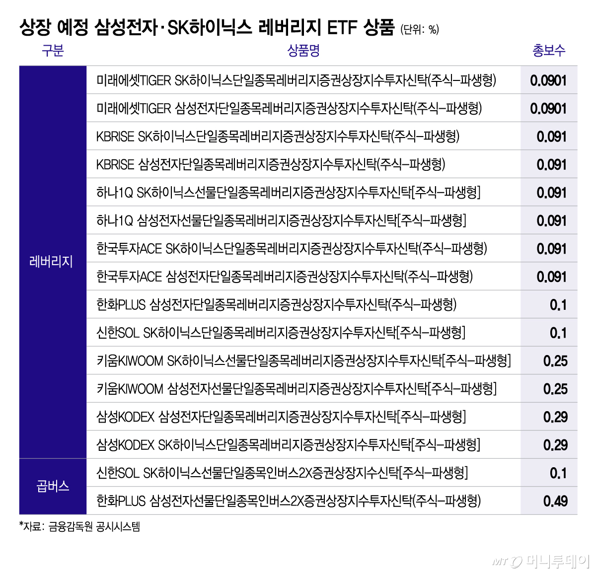상장 예정 삼성전자·SK하이닉스 레버리지 ETF 상품/그래픽=이지혜