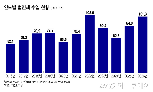 연도별 법인세 수입 현황/그래픽=윤선정