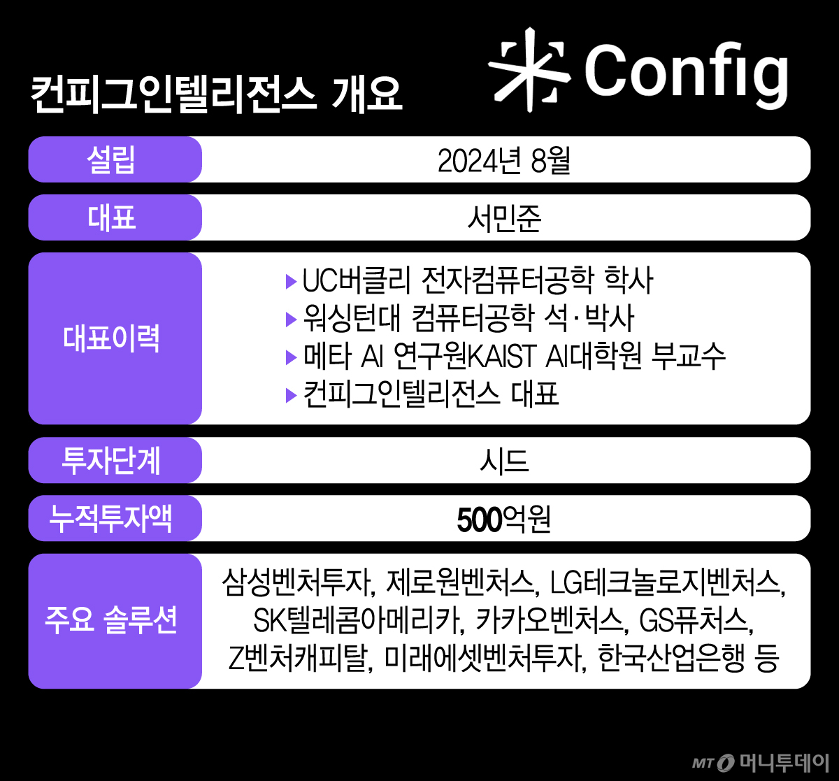 컨피그인텔리전스 개요/그래픽=김지영