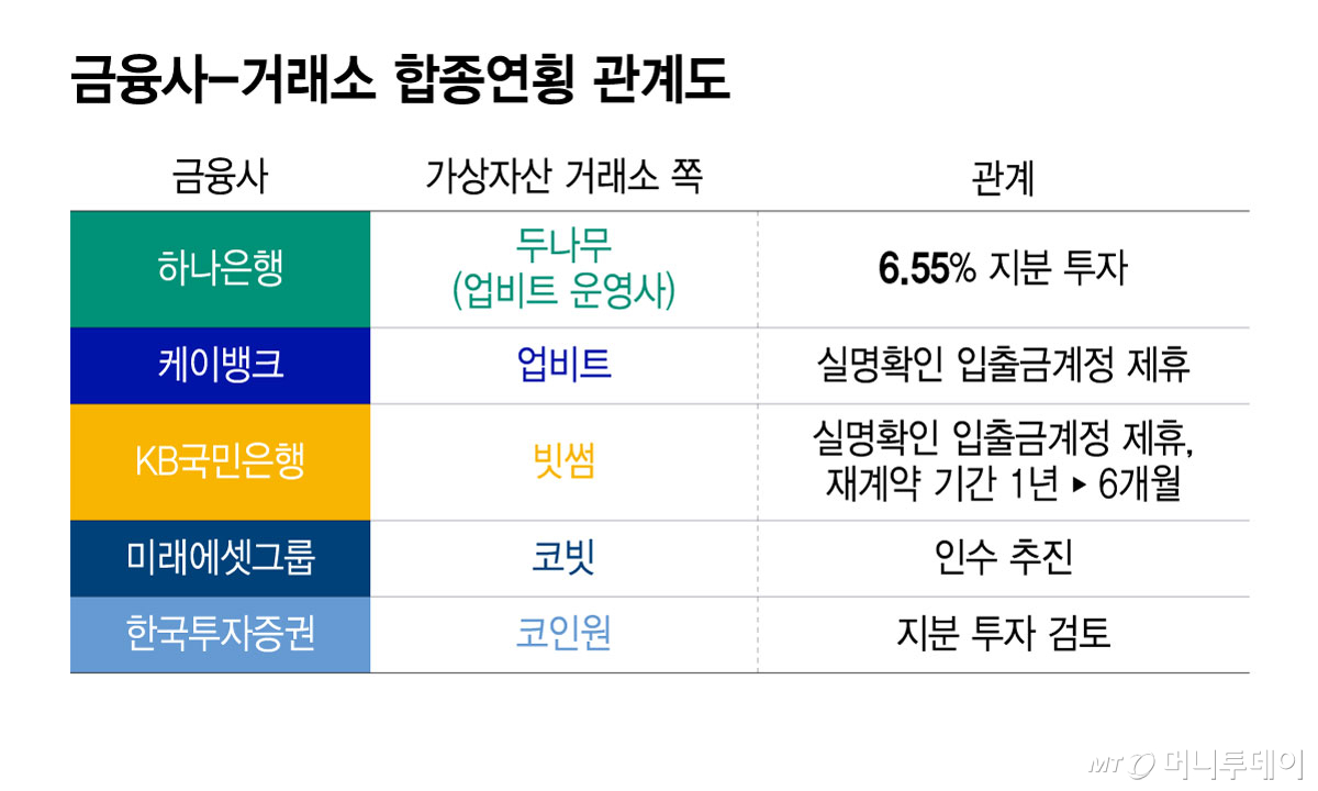 금융사-거래소 합종연횡 관계도/그래픽=윤선정