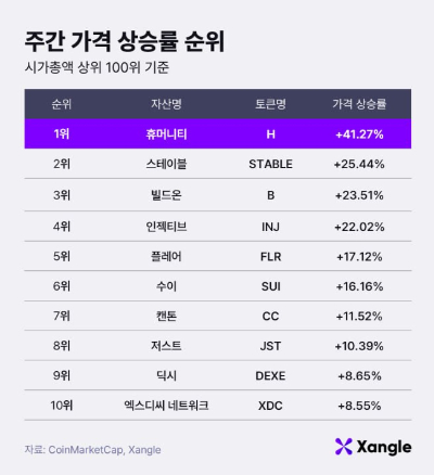 주간 가상자산 가격 상승률 순위(15일 오전 10시 기준)./사진제공=쟁글