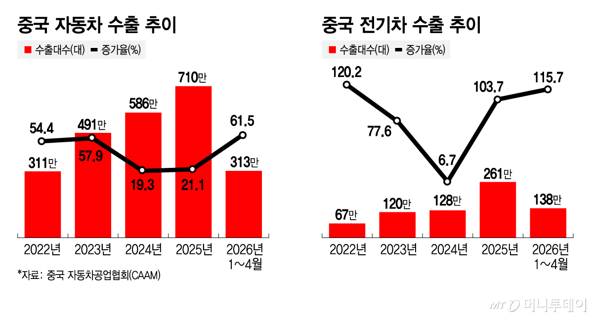 중국 자동차·전기차 수출 추이/그래픽=김지영