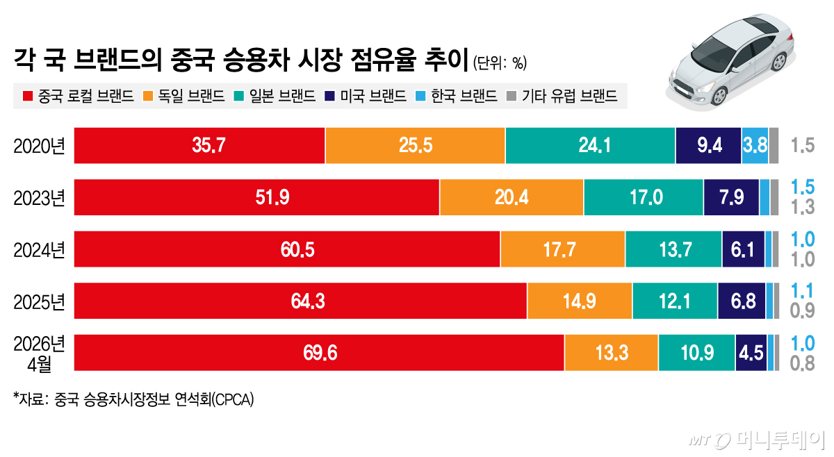 각 국 브랜드의 중국 승용차 시장 점유율 추이/그래픽=김지영