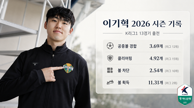 이기혁의 2026시즌 기록. /사진=한국프로축구연맹 제공, AI 제작 이미지.