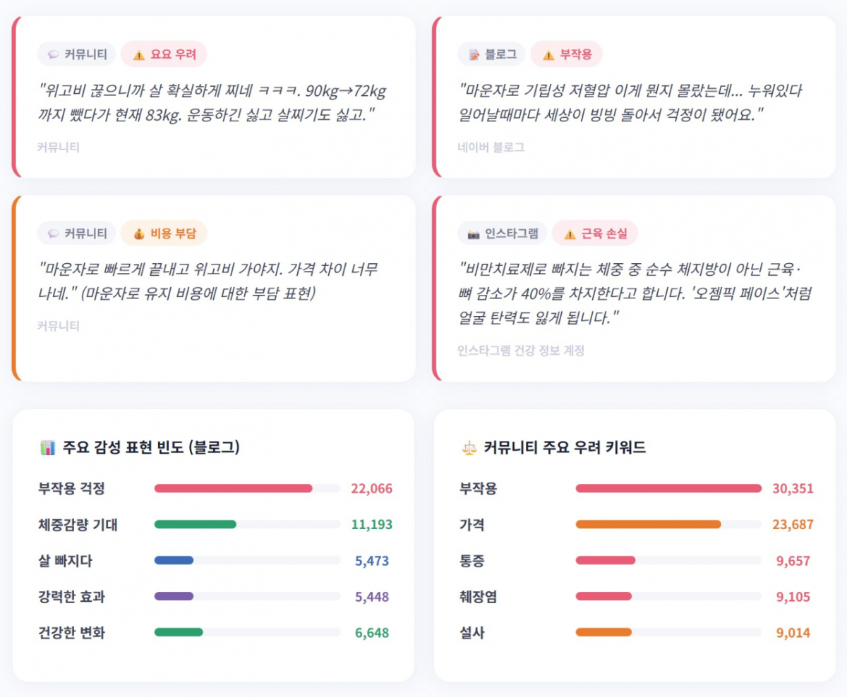 소셜 데이터 분석 플랫폼 '썸트렌드'가 올해 1~4월 블로그·커뮤니티·인스타그램을 분석한 결과, 비만치료제 관련 우려 게시물은 부작용과 요요 관련 언급이 가장 많았다.