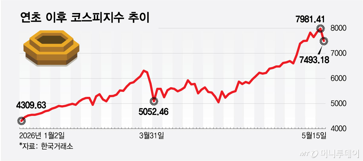 연초 이후 코스피지수 추이/그래픽=최헌정