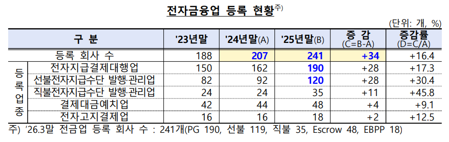 전자금융업 등록 현황/자료=금융감독원