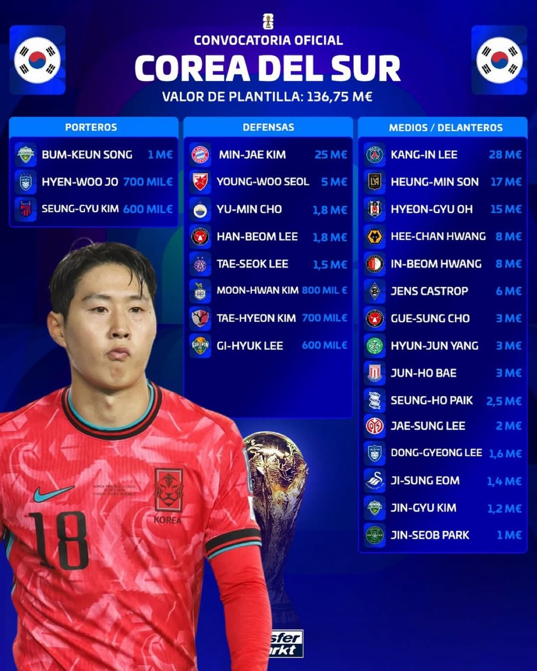 2026 국제축구연맹(FIFA) 북중미 월드컵 대한민국 최종 엔트리 시장가치. /사진=트랜스퍼마크트 캡처