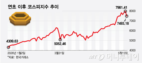 연초 이후 코스피지수 추이/그래픽=최헌정