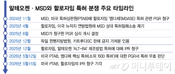 알테오젠·MSD와 할로자임 특허 분쟁 주요 타임라인/그래픽=김다나