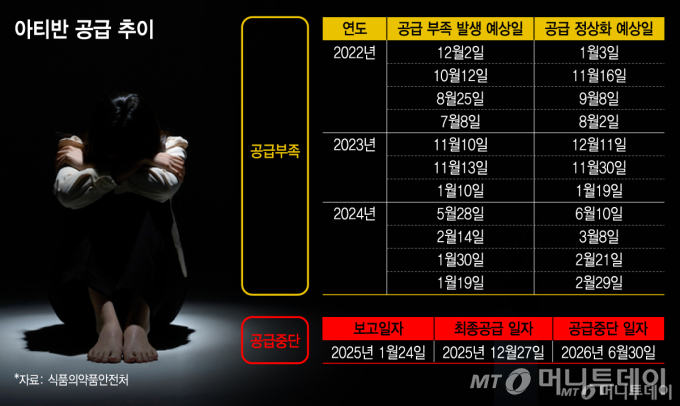 아티반 공급 추이/그래픽=김지영