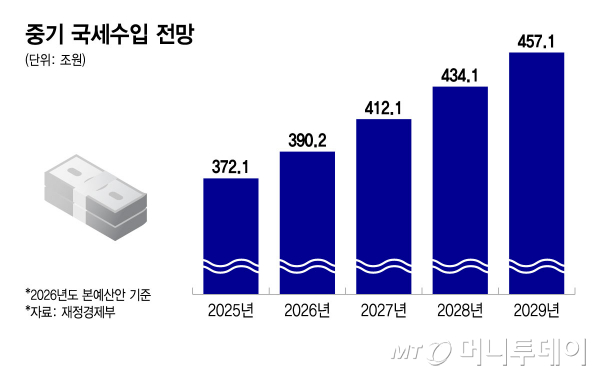 중기 국세수입 전망/그래픽=윤선정