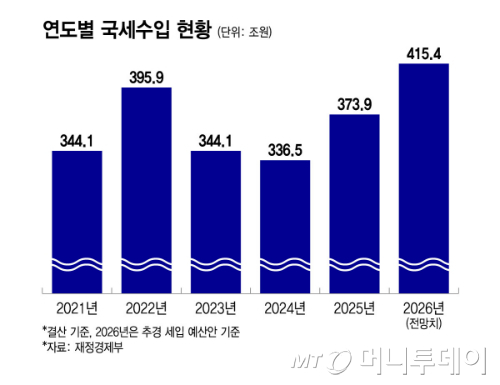 연도별 국세 수입 현황/그래픽=윤선정