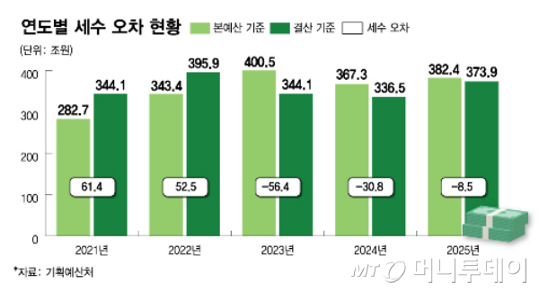연도별 세수 오차 현황/그래픽=김다나