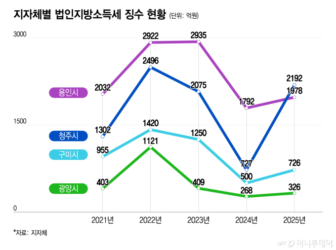 지자체별 법인지방소득세 징수 현황/그래픽=이지혜