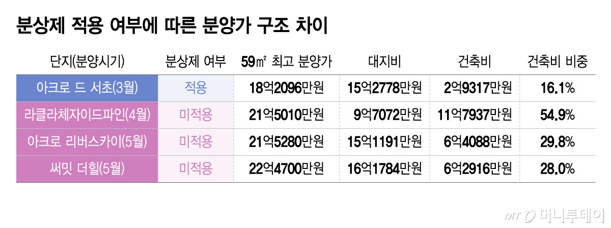 분상제 적용 여부에 따른 분양가 구조 차이/그래픽=윤선정