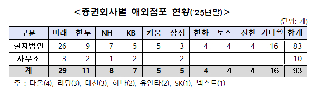증권사별 해외점포 현황 /사진=금융감독원
