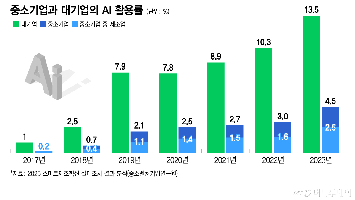 중소기업과 대기업의 AI 활용률/그래픽=이지혜