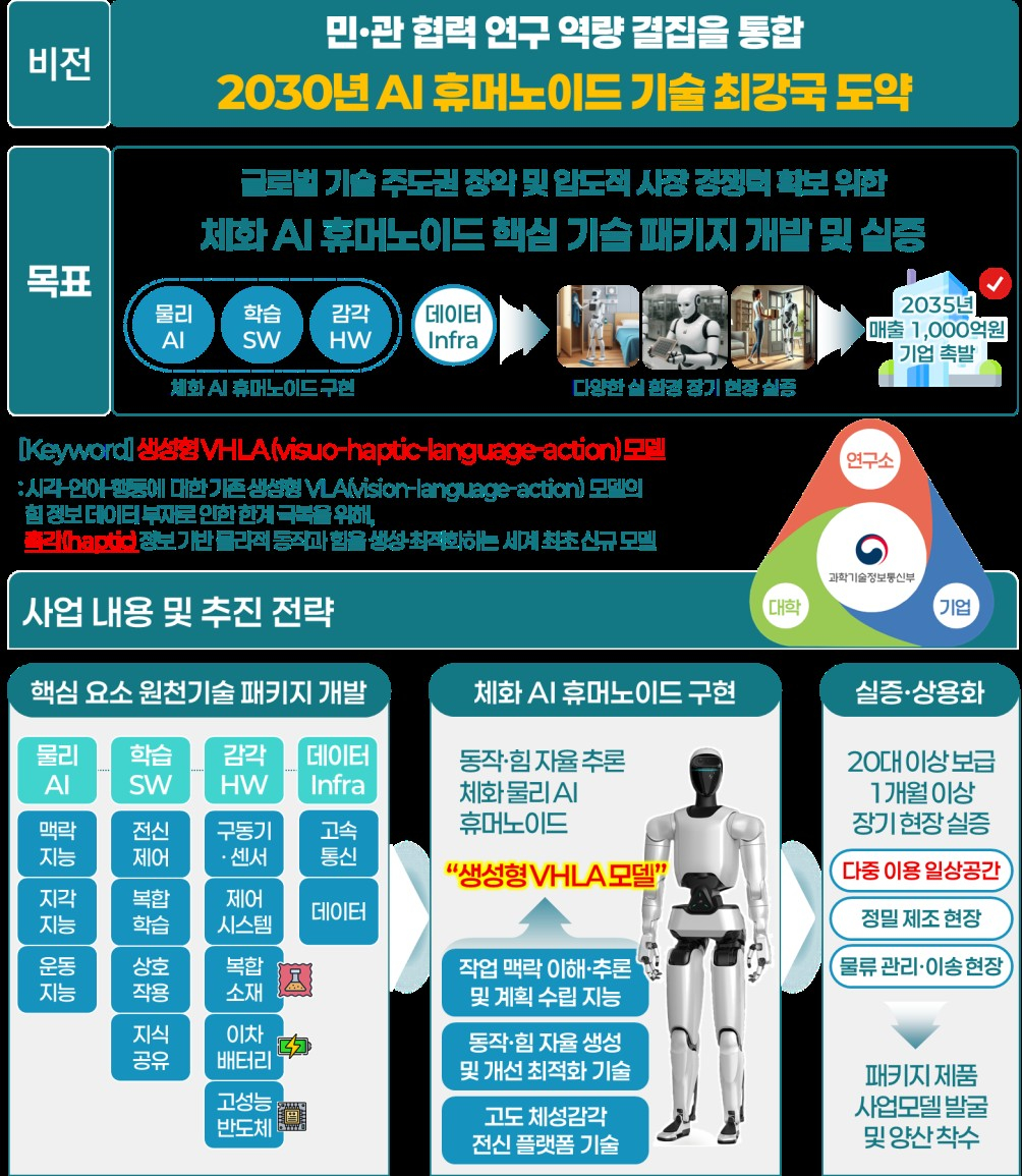  '민관협력 기반 AI 휴머노이드 원천기술 고도화 사업' 개요 /사진=과학기술정보통신부