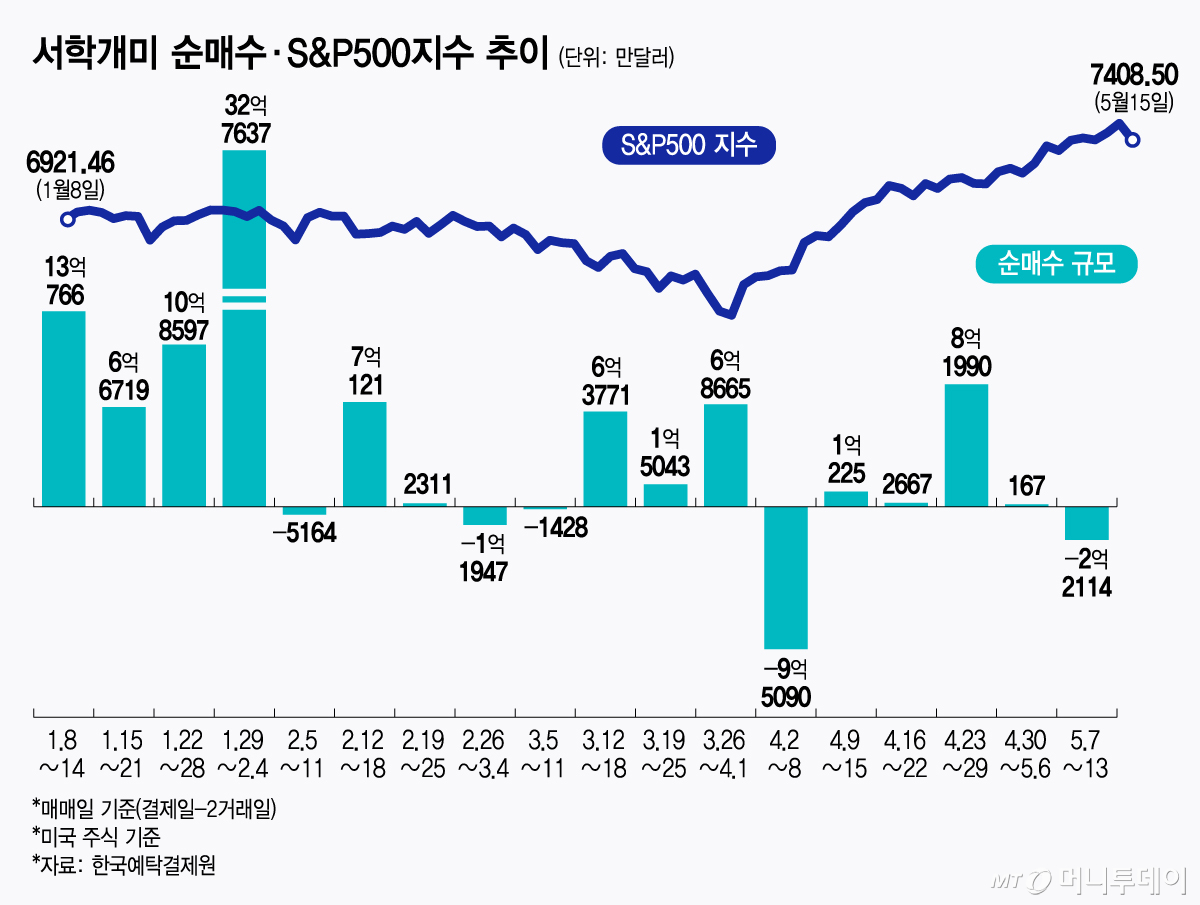 서학개미 순매수·S&P500지수 추이/그래픽=김지영