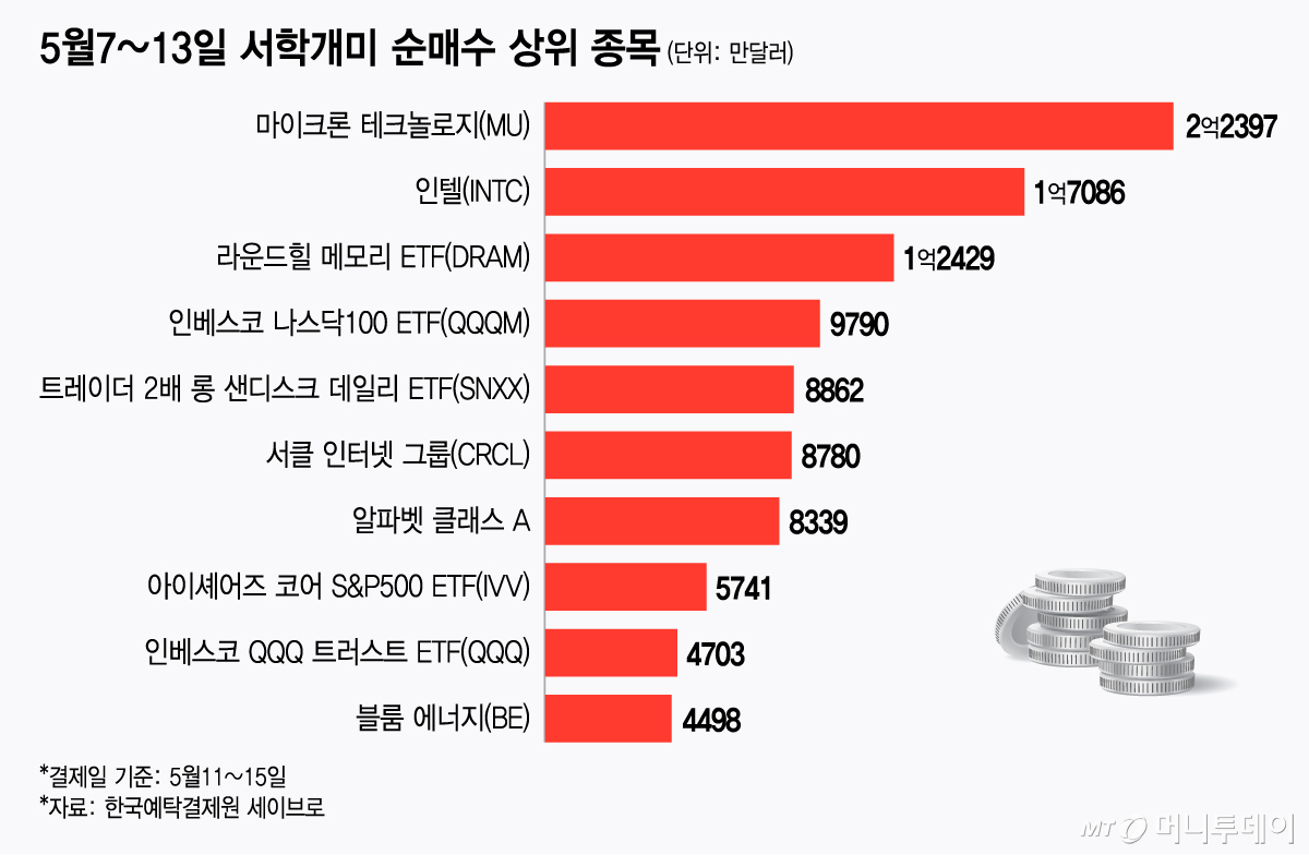 5월7~13일 서학개미 순매수 상위 종목/그래픽=김지영