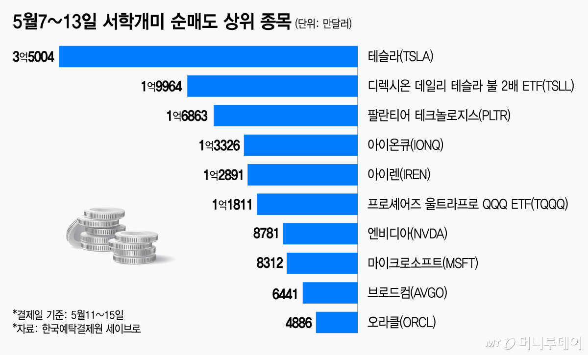 5월7~13일 서학개미 순매도 상위 종목/그래픽=김지영