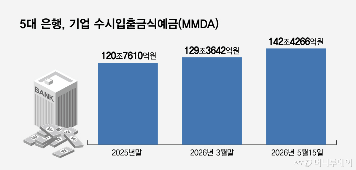 5대 은행, 기업 수시입출금식예금(MMDA)/그래픽=임종철