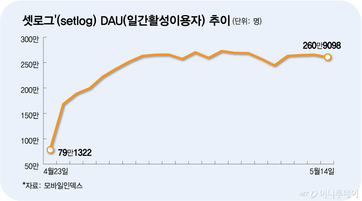 셋로그'(setlog) DAU(일간활성이용자) 추이/그래픽=김다나