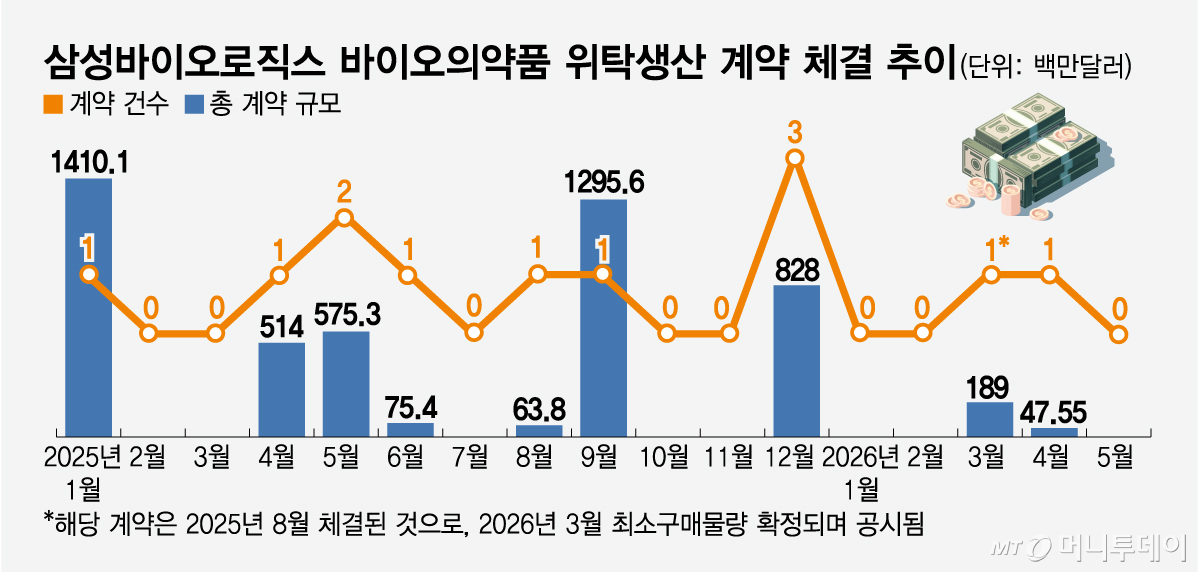 삼성바이오로직스 바이오의약품 위탁생산 계약 체결 추이/그래픽=임종철