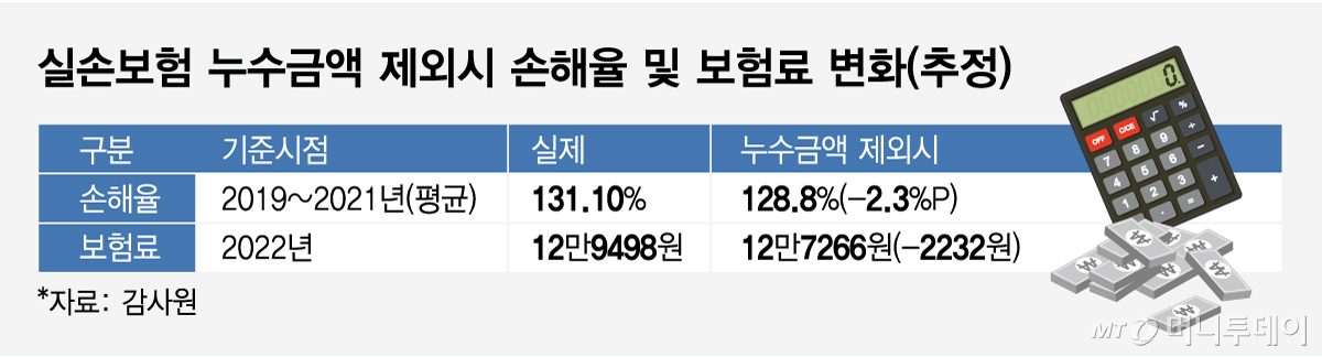 실손보험 누수금액 제외시 손해율 및 보험료 변화(추정)/그래픽=임종철