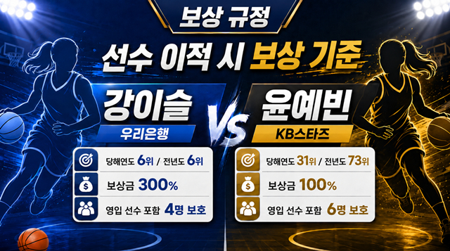 강이슬, 윤예빈 이적에 대상 보상. /사진=AI 제작 이미지.