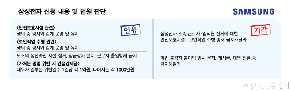 삼성전자 신청 내용 및 법원 판단/그래픽=김현정